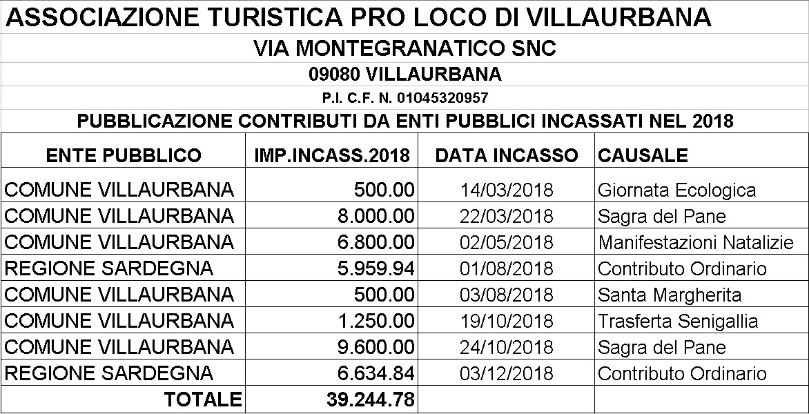 Elenco dei Contributi da Enti Pubblici incassati nel 2018